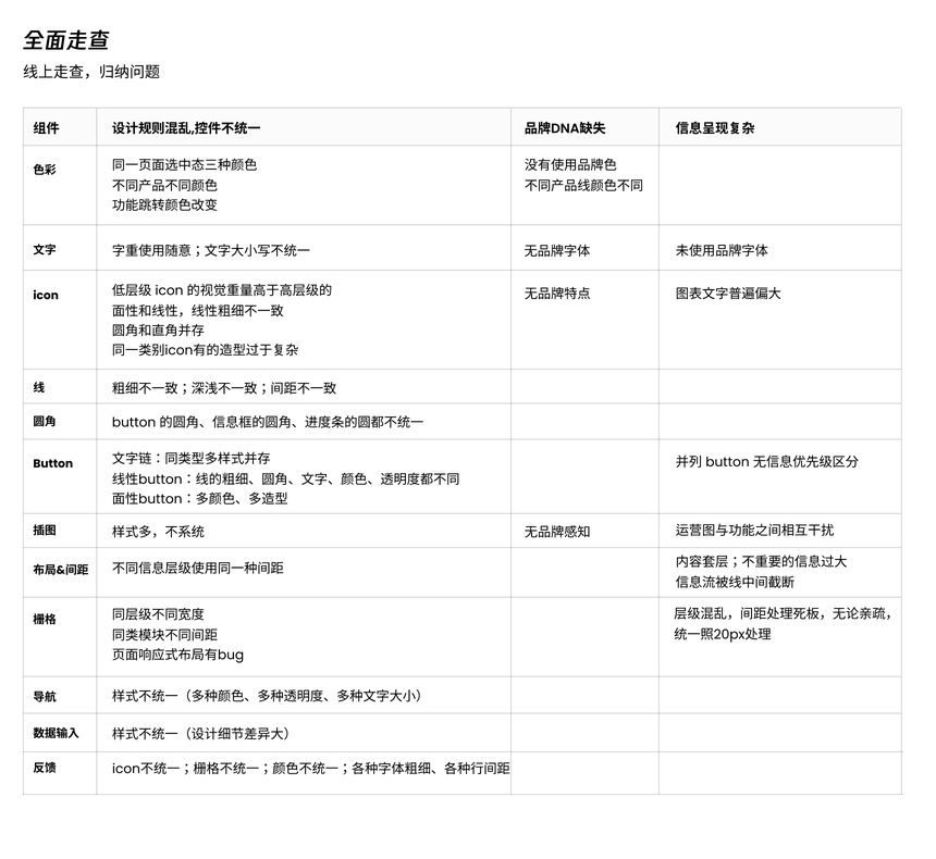 AfterShip 全面走查问题表，归纳组件混乱、品牌 DNA 缺失与信息呈现复杂等问题