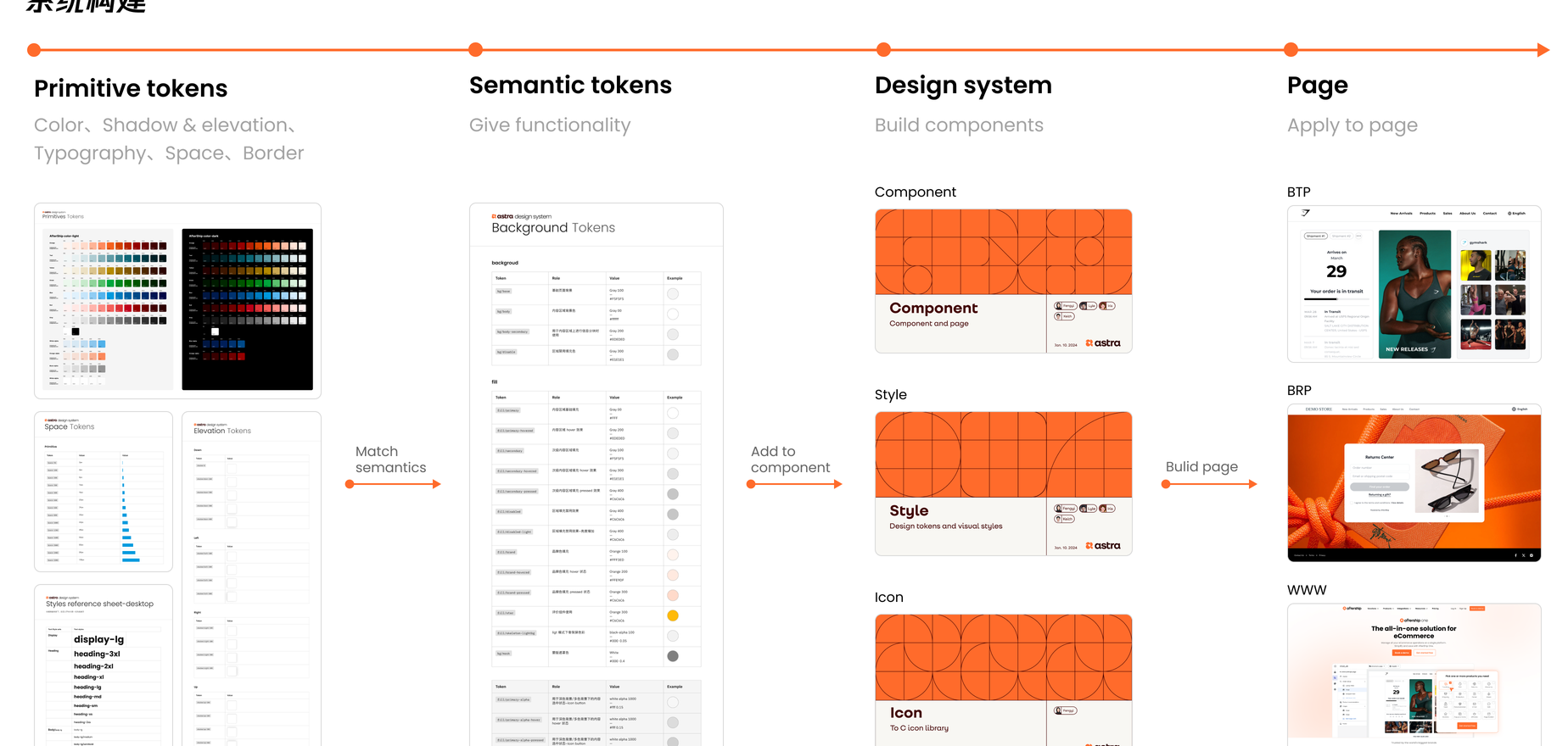 从 Primitive tokens、Semantic tokens、Design system 到 Page 的系统构建流程