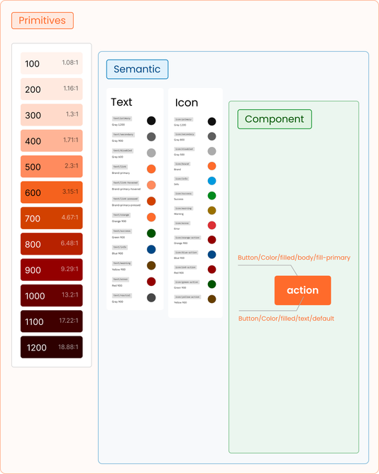 Primitive、Semantic 与 Component token 的层级关系