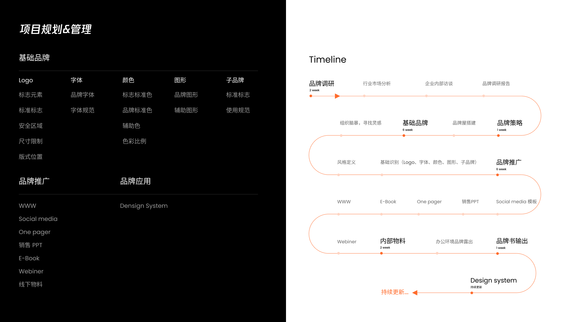 AfterShip 项目规划与管理：左侧为基础品牌、品牌推广和品牌应用清单，右侧为品牌调研、基础品牌、品牌策略、品牌推广、内部物料、品牌书输出及 Design System 的蛇形项目时间线