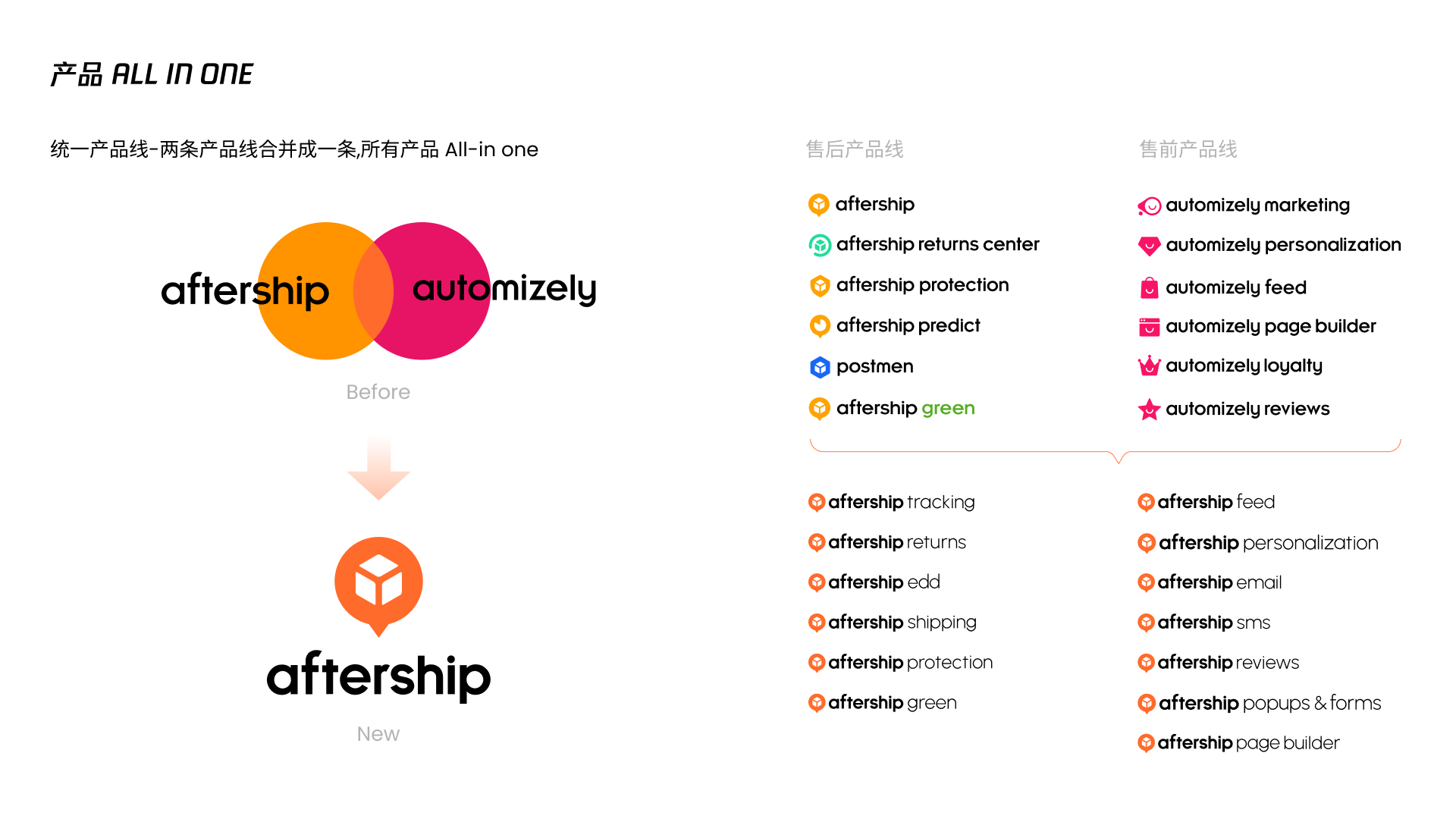 AfterShip 产品 All in One 品牌架构与产品线合并设计稿