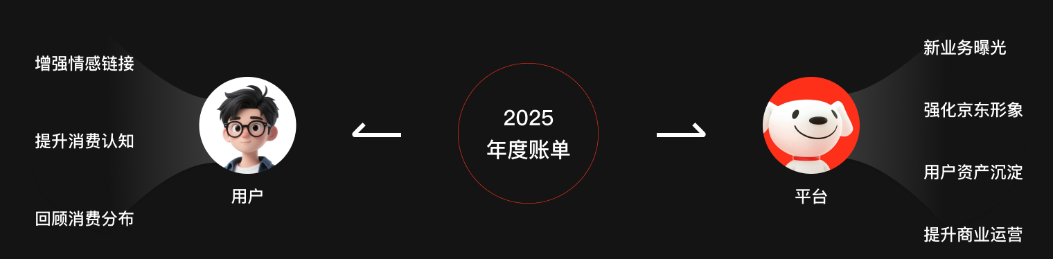 年度账单连接用户与平台的目标关系图