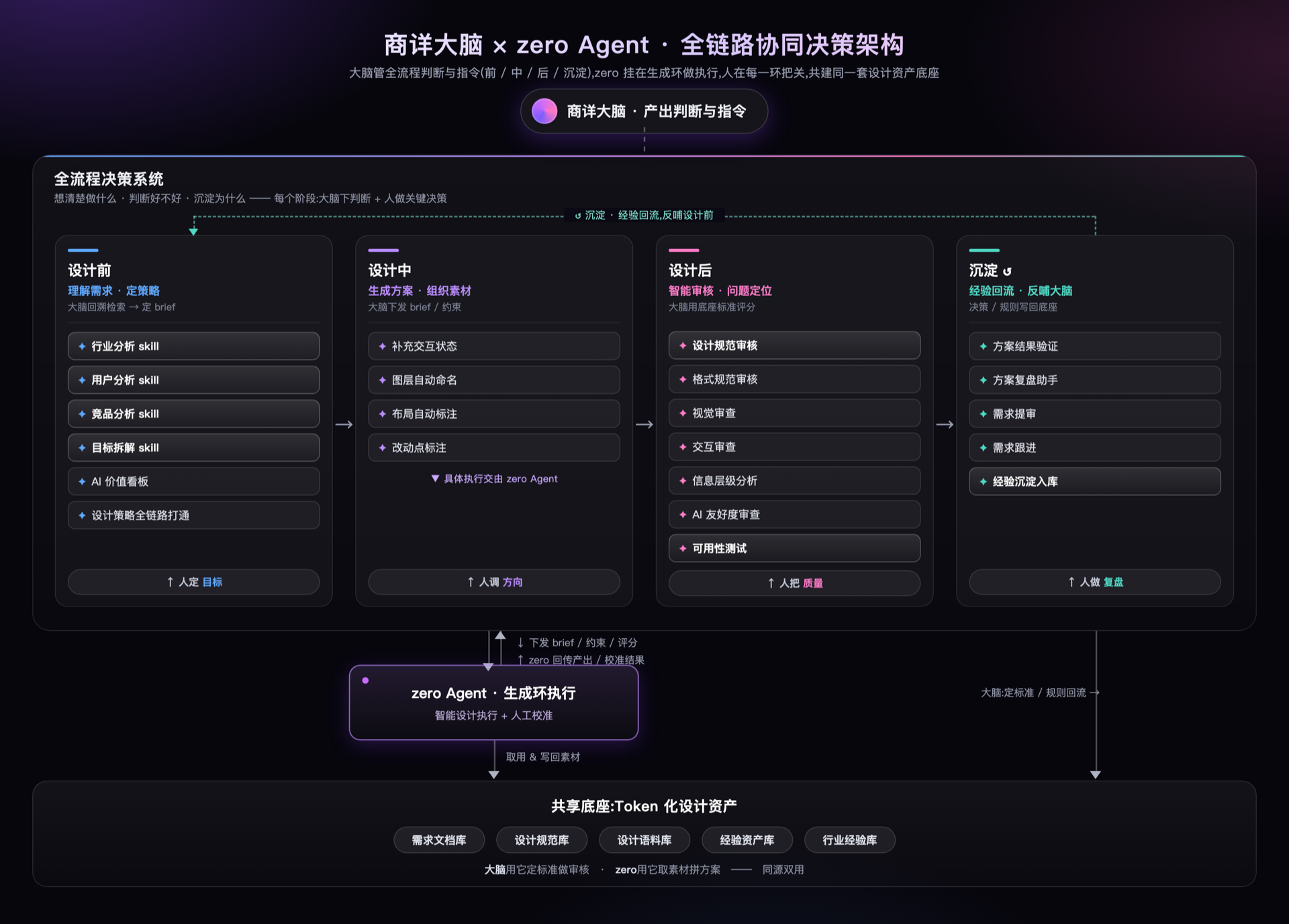 商详大脑与 zero Agent 全链路协同决策架构
