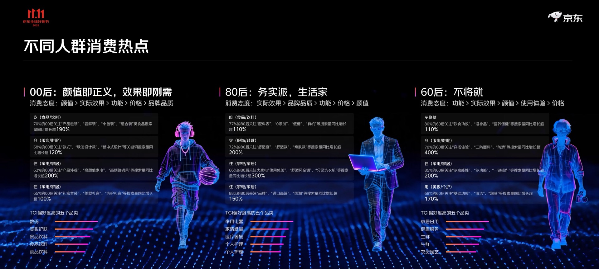 不同消费人群数据大屏