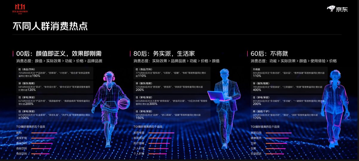 不同人群消费热点大屏