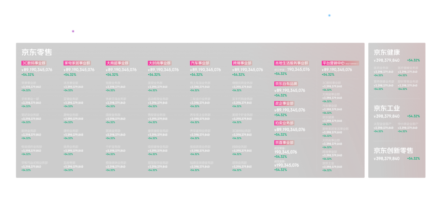 连屏右屏：京东集团各事业群交易数据